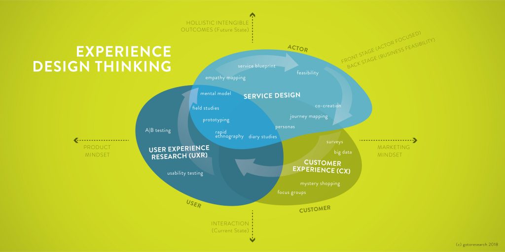 X Marks the Spot in Experience Design Thinking gotoresearch X Marks the Spot in Experience Design Thinking gotoresearch