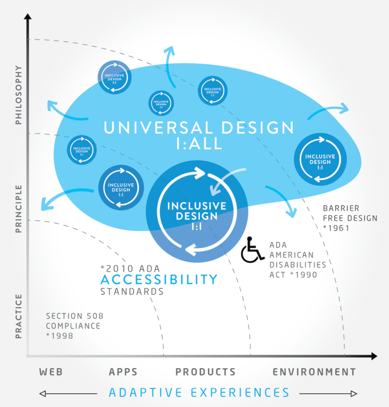 The Era of Adaptive Experiences Rethinking Universal and Inclusive