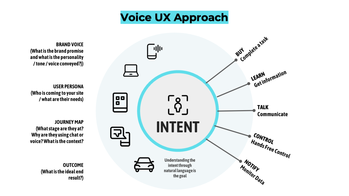 Voice UX: Are We Ready? A Primer on Conversation Design Frameworks ...
