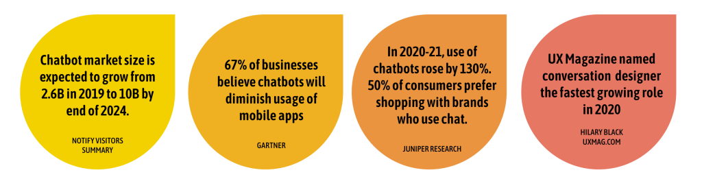 Four tear-dropped shaped containers each with a chatbot market datapoint:
1) Chatbot market size is expected to grow from 2.6B in 2019 to 10B by end of 2024. From Notify Visitors Summary.
2) 67% of businesses believe chatbots will diminish usage of mobile apps. From Gartner.
3) In 2020-21, use of chatbots rose by 130%. 50% of consumers prefer shopping with brands who use chat. From Juniper Research.
4) UX Magazine named Conversation Designer the fastest growing role in 2020. From Hilary Black at UXMAG.COM.