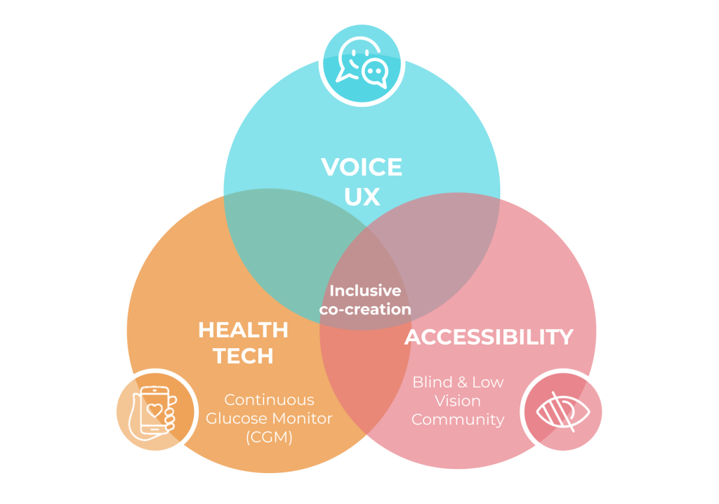Three circles — Voice UX, Accessibility, and Health Tech — merge together to have Inclusive Co-Creation in the middle.