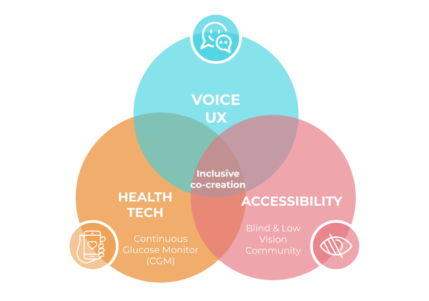 Three circles — Voice UX, Accessibility, and Health Tech — merge together to have Inclusive Co-Creation in the middle.