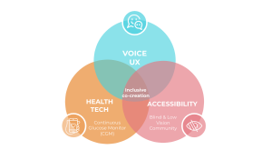 Three circles — Voice UX, Accessibility, and Health Tech — merge together to have Inclusive Co-Creation in the middle.