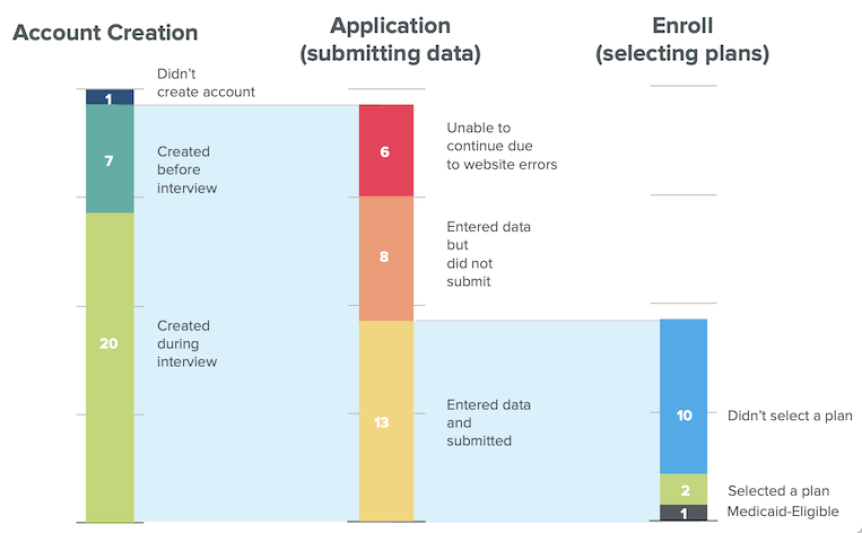 Chart of data with enrollment numbers from a 2013 healthcare.gov study