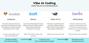 Vibe AI Coding - Quick Reference Image Comparing Lovable - Bolt - VO - Gemini